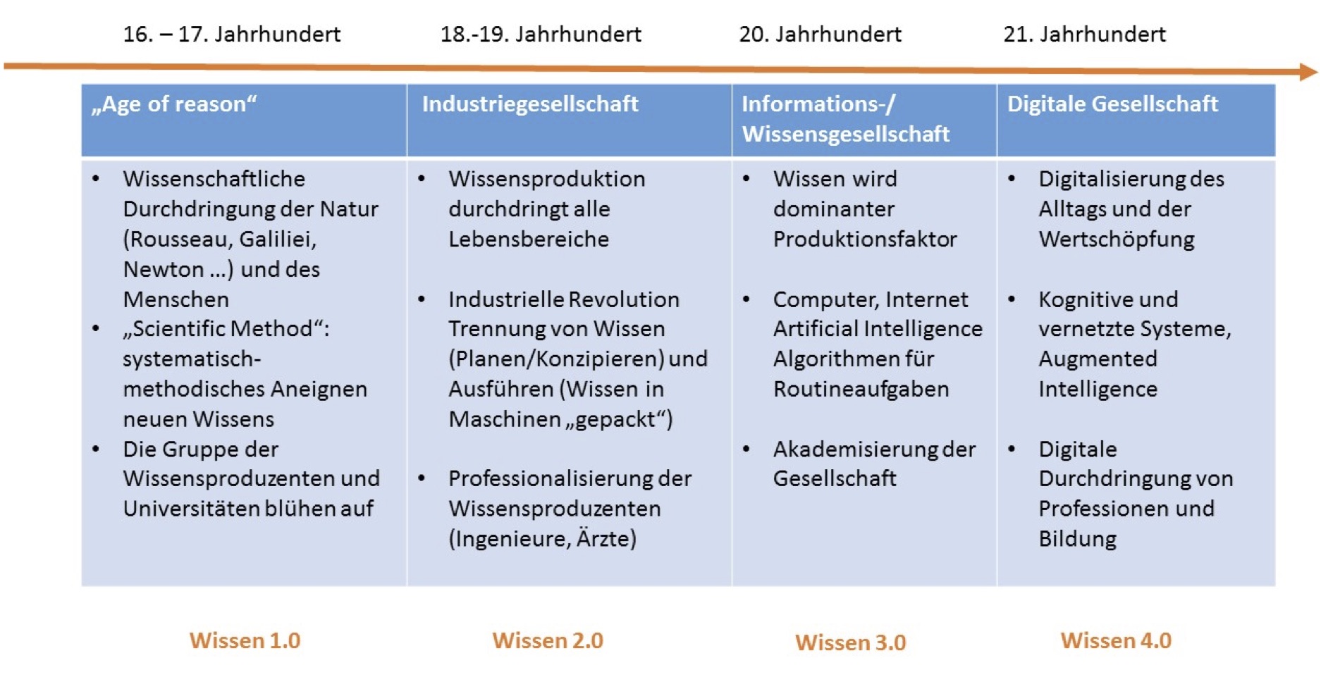 Phasen der Wissensproduktion und -nutzung