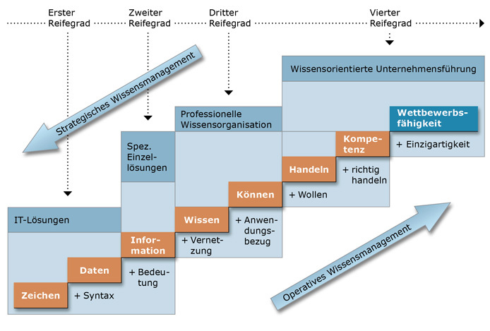 Wissenstreppe